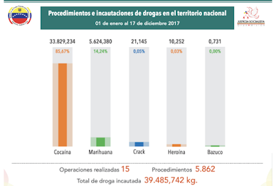 Venezuela oculta su cocaína detrás de incautaciones de marihuana